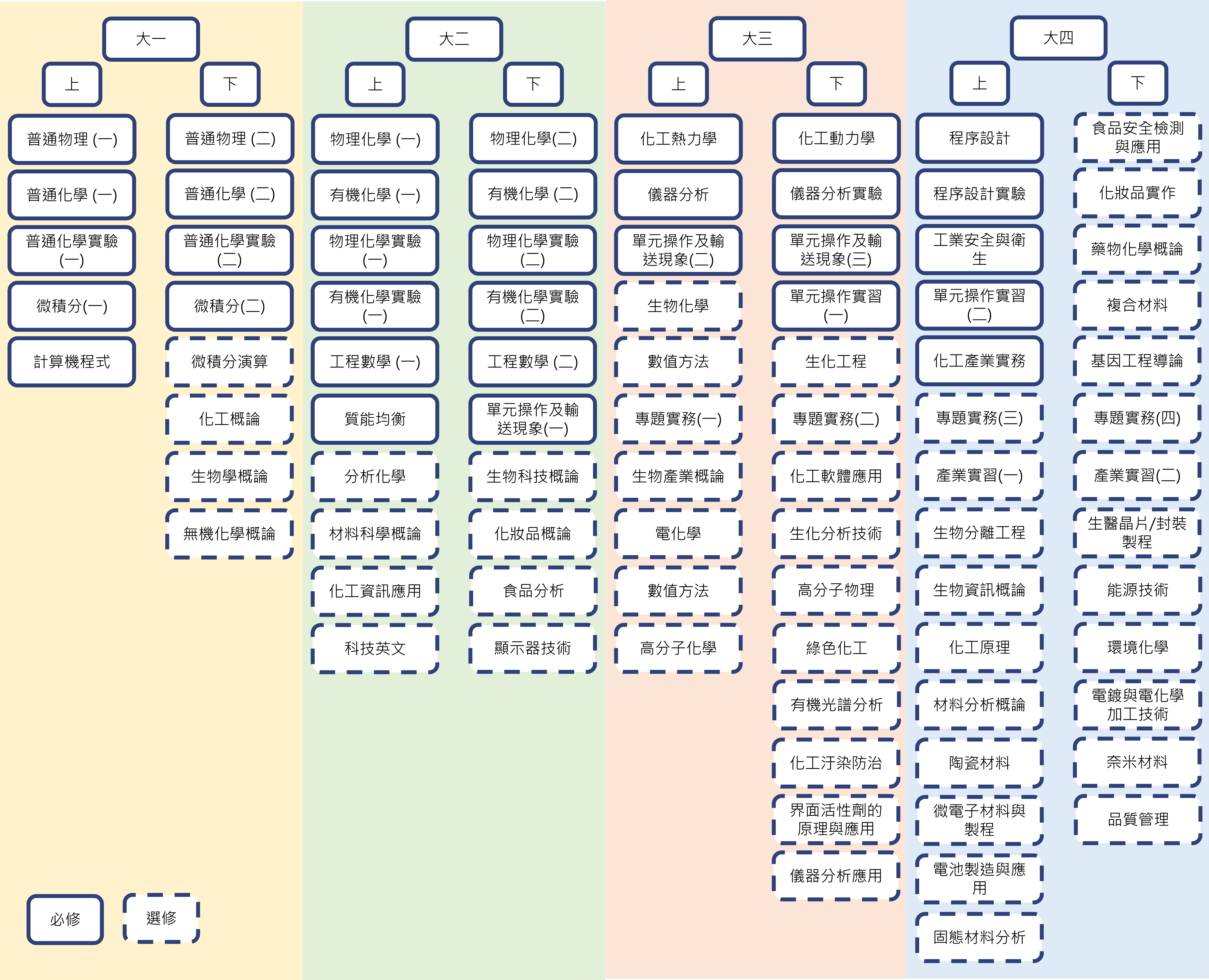大學部課程地圖